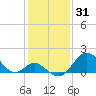 Town Point Wharf tide chart for Monday, January 31, 2022