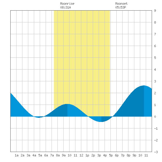 Town Point Wharf tide chart for Monday, January 3, 2022