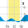 Town Point Wharf tide chart for Monday, January 3, 2022