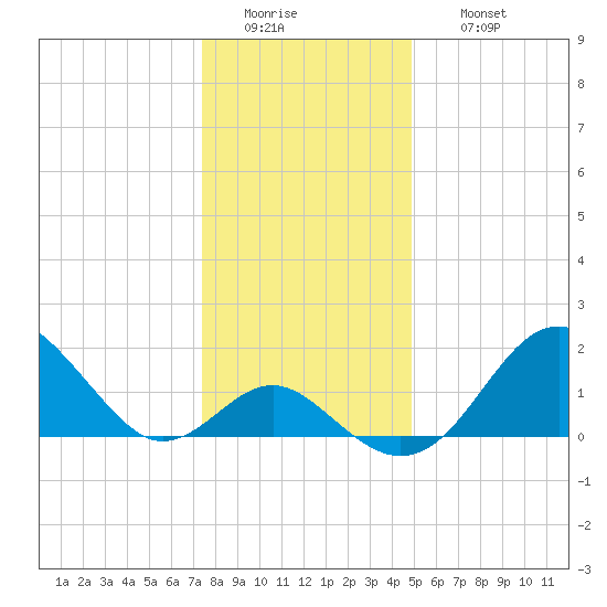 Town Point Wharf tide chart for Tuesday, January 4, 2022