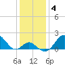 Town Point Wharf tide chart for Tuesday, January 4, 2022