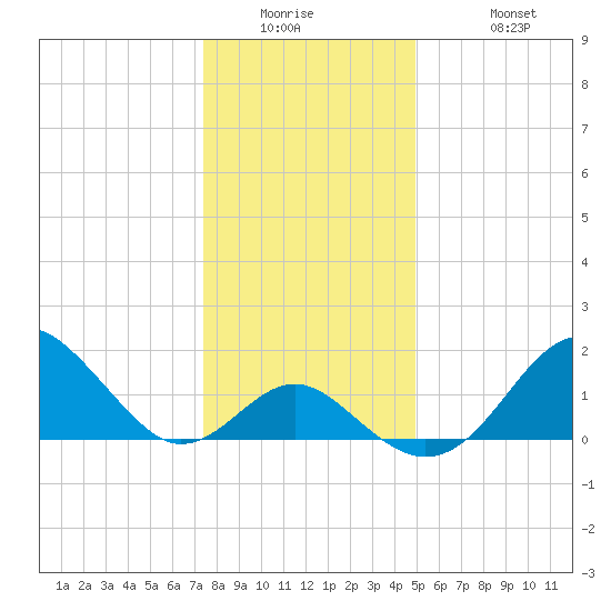Town Point Wharf tide chart for Wednesday, January 5, 2022