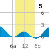 Town Point Wharf tide chart for Wednesday, January 5, 2022