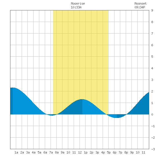 Town Point Wharf tide chart for Thursday, January 6, 2022