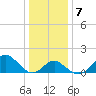 Town Point Wharf tide chart for Friday, January 7, 2022