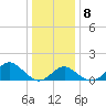 Town Point Wharf tide chart for Saturday, January 8, 2022