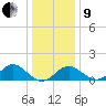 Town Point Wharf tide chart for Sunday, January 9, 2022