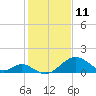 Town Point Wharf tide chart for Friday, February 11, 2022