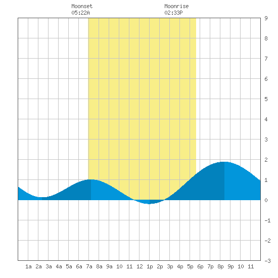 Town Point Wharf tide chart for Sunday, February 13, 2022
