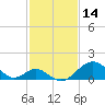 Town Point Wharf tide chart for Monday, February 14, 2022