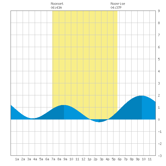 Town Point Wharf tide chart for Tuesday, February 15, 2022