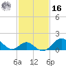 Town Point Wharf tide chart for Wednesday, February 16, 2022