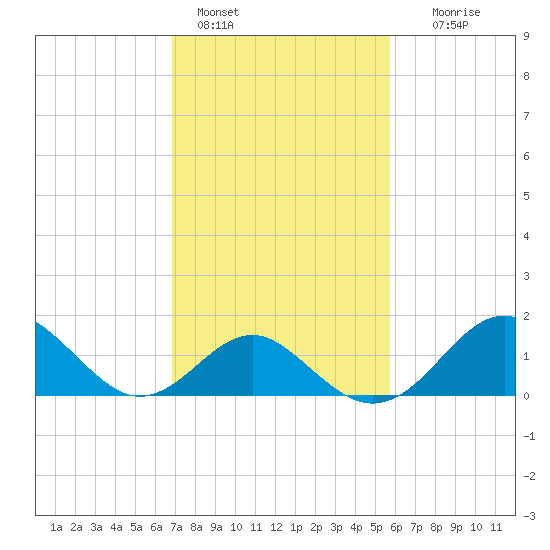 Town Point Wharf tide chart for Friday, February 18, 2022