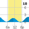 Town Point Wharf tide chart for Friday, February 18, 2022