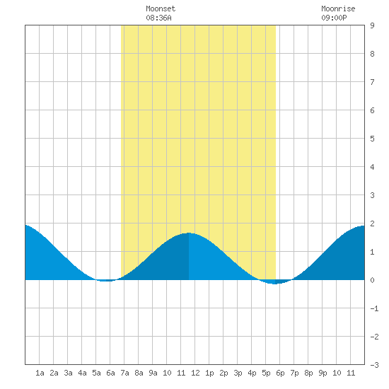 Town Point Wharf tide chart for Saturday, February 19, 2022