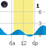 Town Point Wharf tide chart for Tuesday, February 1, 2022