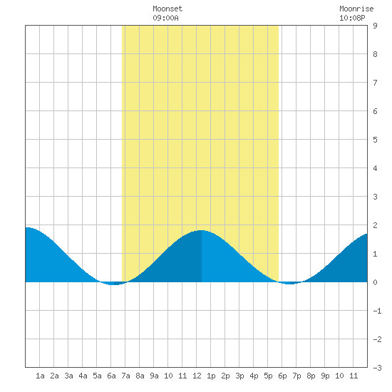 Town Point Wharf tide chart for Sunday, February 20, 2022