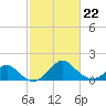 Town Point Wharf tide chart for Tuesday, February 22, 2022