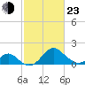 Town Point Wharf tide chart for Wednesday, February 23, 2022
