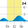 Town Point Wharf tide chart for Thursday, February 24, 2022