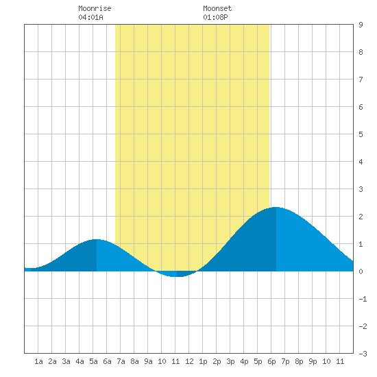 Town Point Wharf tide chart for Saturday, February 26, 2022