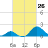 Town Point Wharf tide chart for Saturday, February 26, 2022