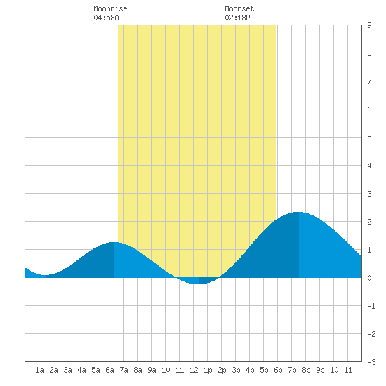 Town Point Wharf tide chart for Sunday, February 27, 2022