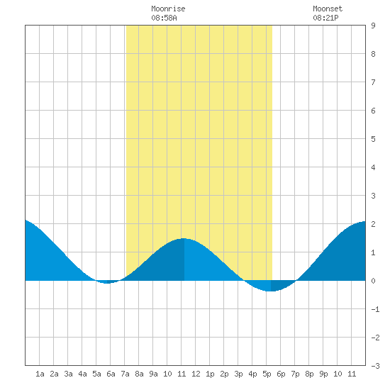 Town Point Wharf tide chart for Thursday, February 3, 2022