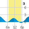 Town Point Wharf tide chart for Thursday, February 3, 2022