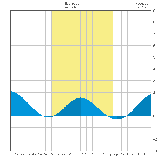 Town Point Wharf tide chart for Friday, February 4, 2022