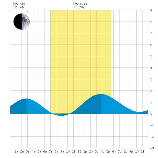 Town Point Wharf tide chart for Tuesday, February 8, 2022