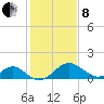 Town Point Wharf tide chart for Tuesday, February 8, 2022