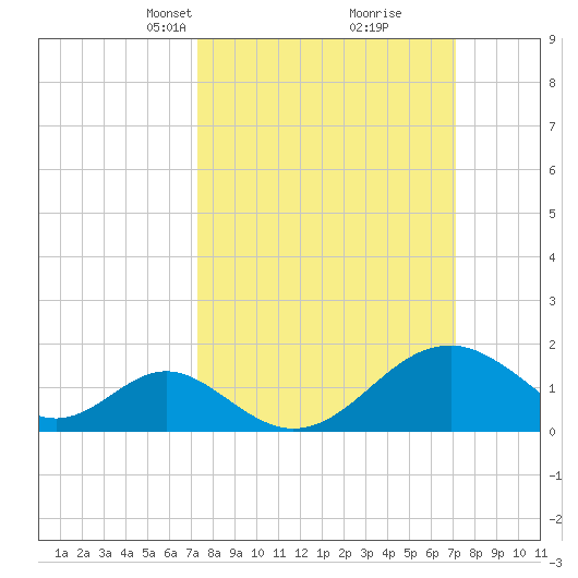 Town Point Wharf tide chart for Sunday, March 13, 2022