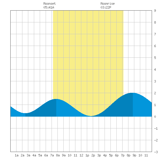 Town Point Wharf tide chart for Monday, March 14, 2022