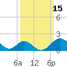 Town Point Wharf tide chart for Tuesday, March 15, 2022