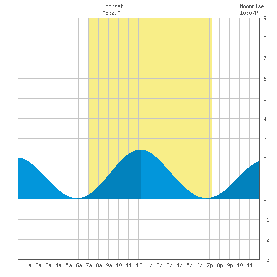 Town Point Wharf tide chart for Sunday, March 20, 2022