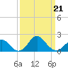 Town Point Wharf tide chart for Monday, March 21, 2022