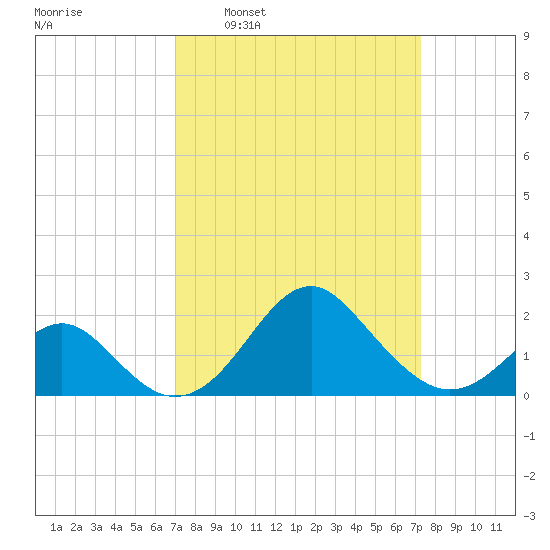 Town Point Wharf tide chart for Tuesday, March 22, 2022