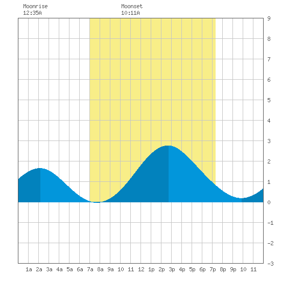 Town Point Wharf tide chart for Wednesday, March 23, 2022