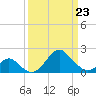 Town Point Wharf tide chart for Wednesday, March 23, 2022
