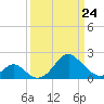 Town Point Wharf tide chart for Thursday, March 24, 2022
