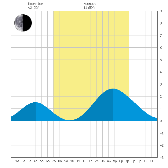 Town Point Wharf tide chart for Friday, March 25, 2022