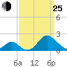Town Point Wharf tide chart for Friday, March 25, 2022