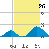 Town Point Wharf tide chart for Saturday, March 26, 2022