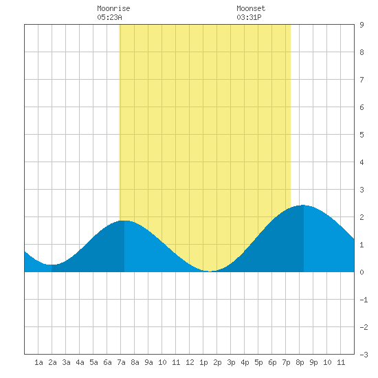 Town Point Wharf tide chart for Monday, March 28, 2022