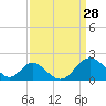 Town Point Wharf tide chart for Monday, March 28, 2022