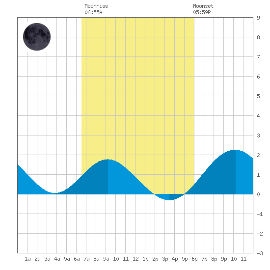 Town Point Wharf tide chart for Wednesday, March 2, 2022