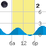 Town Point Wharf tide chart for Wednesday, March 2, 2022