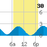 Town Point Wharf tide chart for Wednesday, March 30, 2022