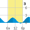 Town Point Wharf tide chart for Thursday, March 3, 2022